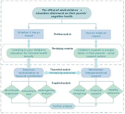 The Effect of Adult Children's Education Attainment on Their Parents' Cognitive Health: An Intergenerational Support Perspective